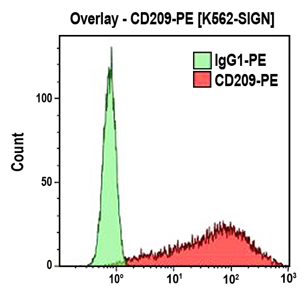 A07407_CD209-PE, AZND1, 100 Tests, RUO